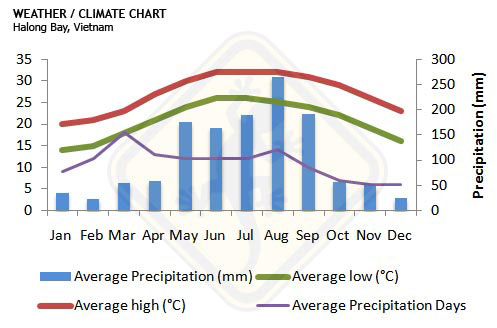 halong bay weather climate chart